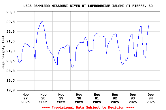 Graph of  Gage height, feet