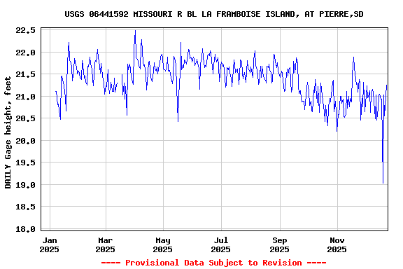 Graph of DAILY Gage height, feet
