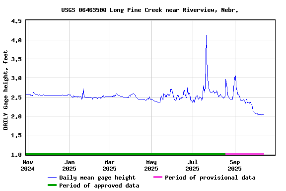 Graph of DAILY Gage height, feet