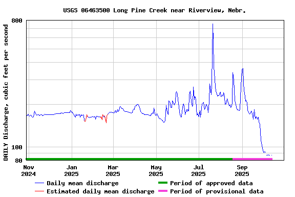 Graph of DAILY Discharge, cubic feet per second