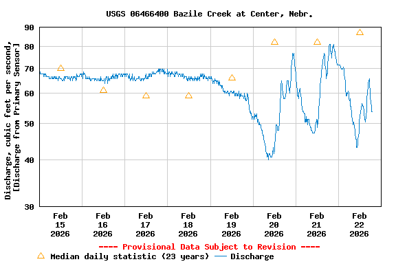 Graph of  Discharge, cubic feet per second, [Discharge from Primary Sensor]
