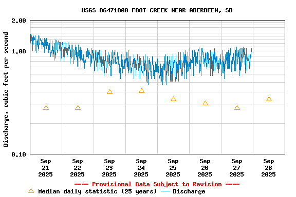 Graph of  Discharge, cubic feet per second