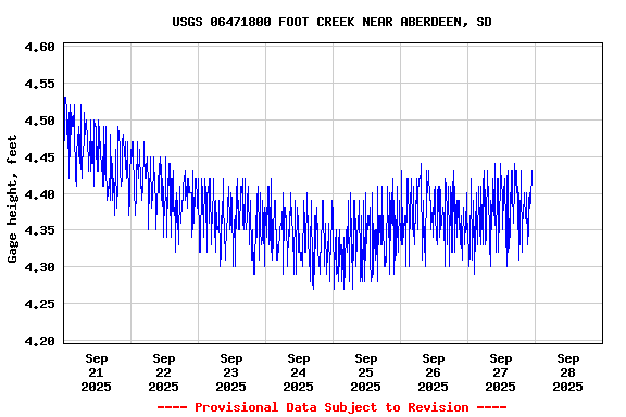 Graph of  Gage height, feet