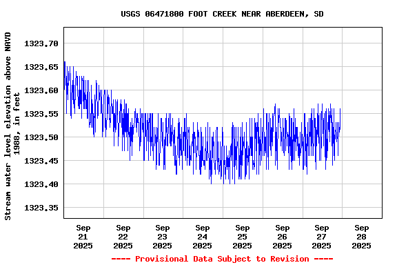 Graph of  Stream water level elevation above NAVD 1988, in feet