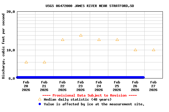 Graph of  Discharge, cubic feet per second