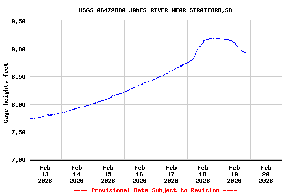 Graph of  Gage height, feet