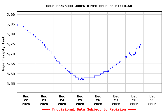 Graph of  Gage height, feet