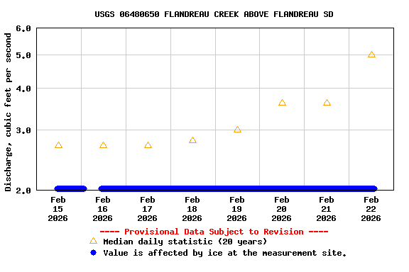 Graph of  Discharge, cubic feet per second