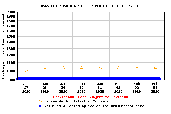 Graph of  Discharge, cubic feet per second
