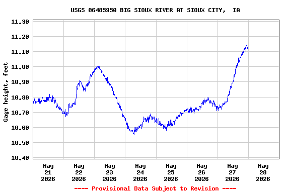 Graph of  Gage height, feet