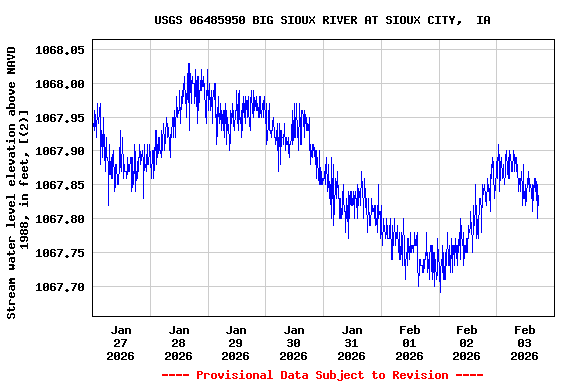 Graph of  Stream water level elevation above NAVD 1988, in feet, [(2)]