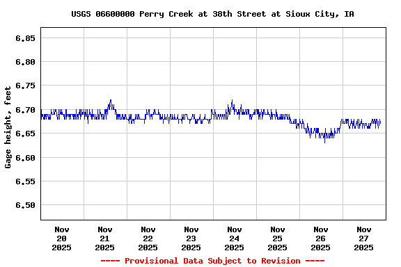 Graph of  Gage height, feet