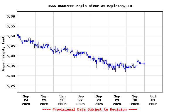 Graph of  Gage height, feet