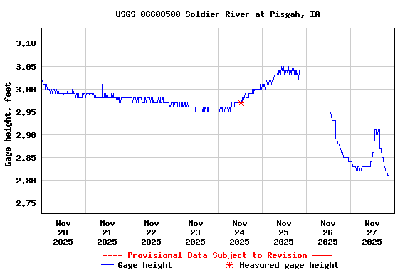 Graph of  Gage height, feet