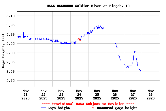 Graph of  Gage height, feet