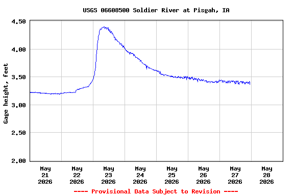 Graph of  Gage height, feet