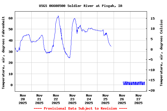 Graph of  Temperature, air, degrees Fahrenheit