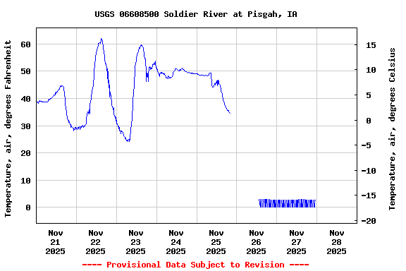 Graph of  Temperature, air, degrees Fahrenheit