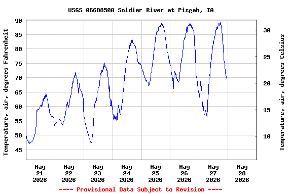 Graph of  Temperature, air, degrees Fahrenheit