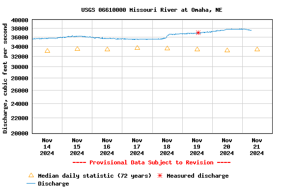 Graph of  Discharge, cubic feet per second