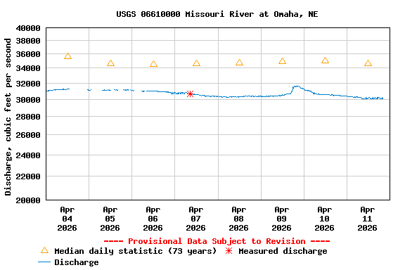 Graph of  Discharge, cubic feet per second