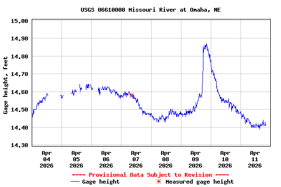 Graph of  Gage height, feet