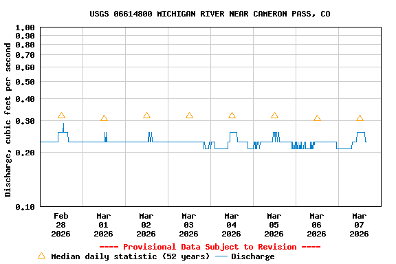 Graph of  Discharge, cubic feet per second