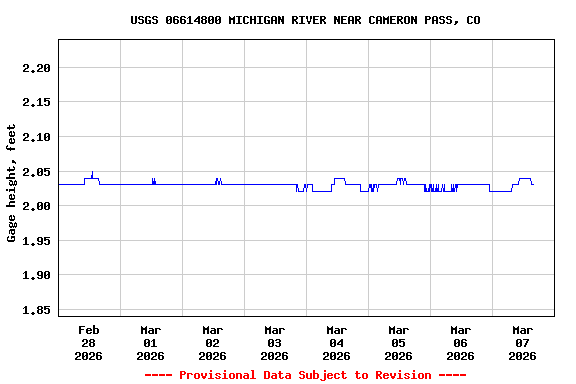 Graph of  Gage height, feet