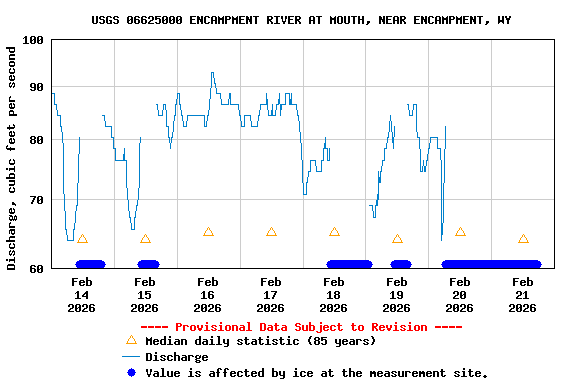 Graph of  Discharge, cubic feet per second