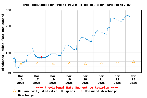 Graph of  Discharge, cubic feet per second