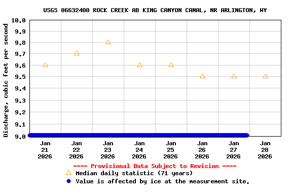 Graph of  Discharge, cubic feet per second