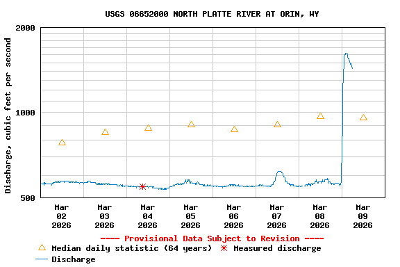 Graph of  Discharge, cubic feet per second