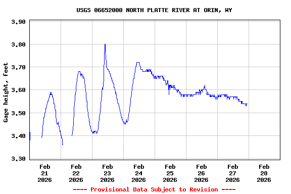 Graph of  Gage height, feet