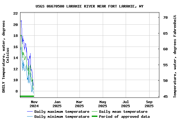 Graph of DAILY Temperature, water, degrees Celsius
