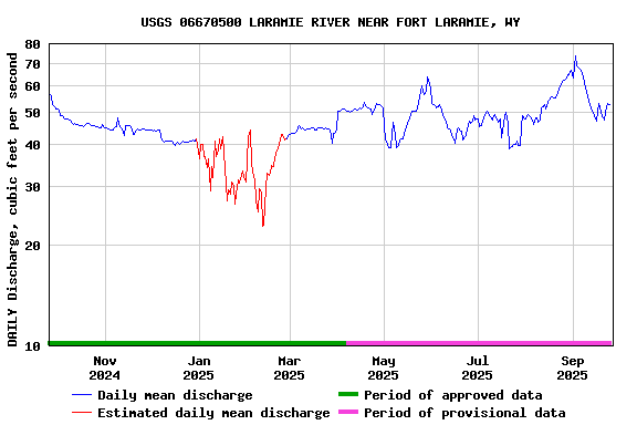 Graph of DAILY Discharge, cubic feet per second