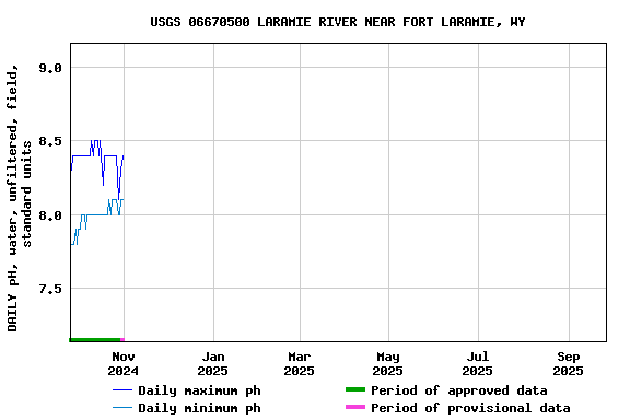Graph of DAILY pH, water, unfiltered, field, standard units