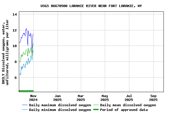 Graph of DAILY Dissolved oxygen, water, unfiltered, milligrams per liter
