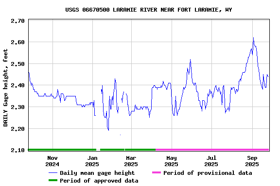 Graph of DAILY Gage height, feet