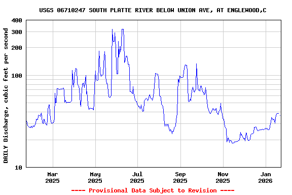 Graph of DAILY Discharge, cubic feet per second