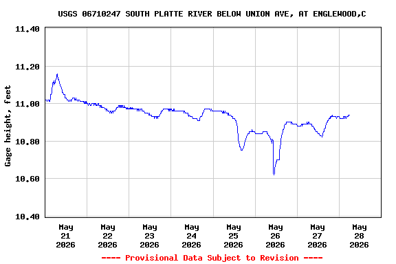 Graph of  Gage height, feet