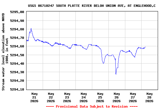 Graph of  Stream water level elevation above NAVD 1988, in feet