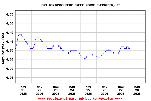 Graph of  Gage height, feet