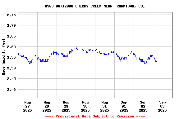 Graph of  Gage height, feet