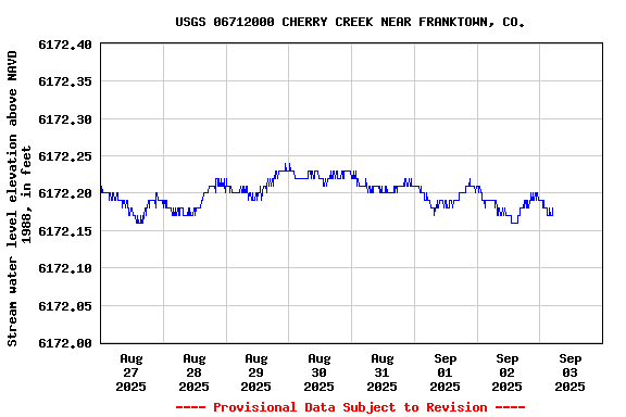 Graph of  Stream water level elevation above NAVD 1988, in feet