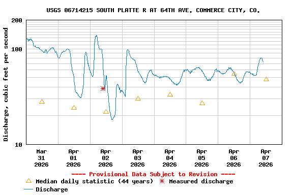 Graph of  Discharge, cubic feet per second