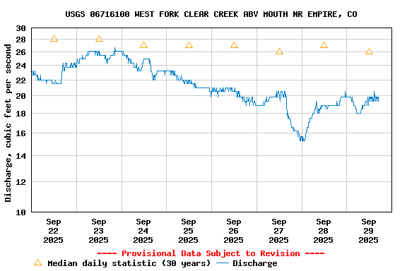 Graph of  Discharge, cubic feet per second