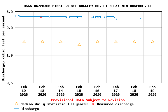 Graph of  Discharge, cubic feet per second