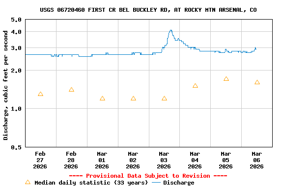 Graph of  Discharge, cubic feet per second