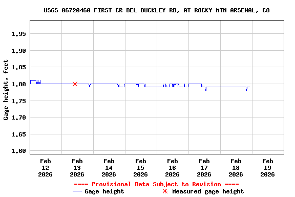 Graph of  Gage height, feet