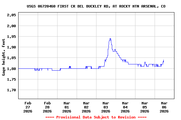 Graph of  Gage height, feet
